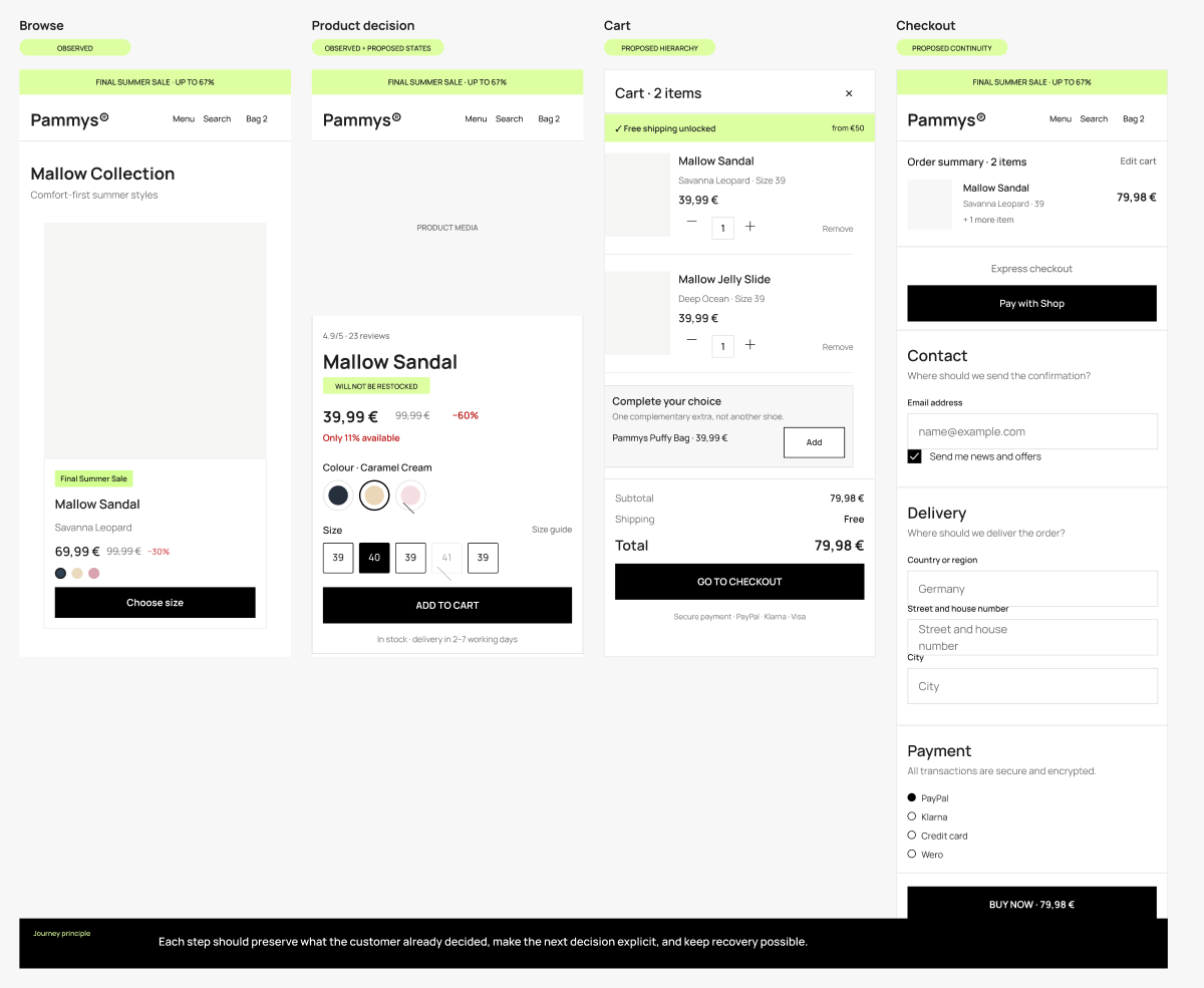 Exploratory Pammys commerce system showing browse, product choice, cart and checkout patterns