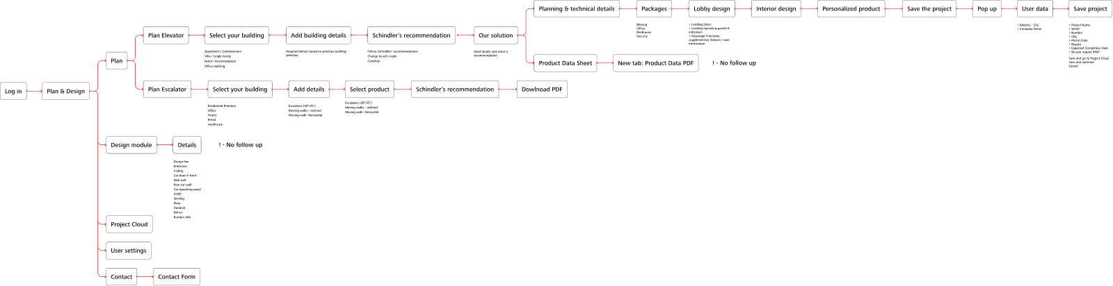 Sanitized interaction architecture for a complex elevator planning and configuration journey